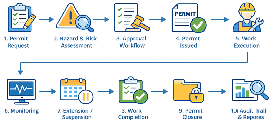 Permit Workflow Safety Permit Software | Permit to Work (PTW) Software