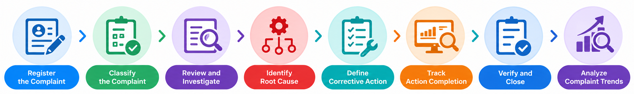 Complaint Workflow